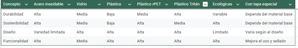 Tabla resumen de los materiales de botellas