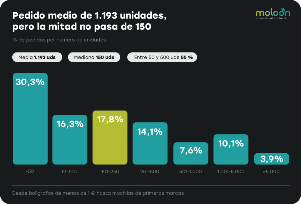 pedido-medio-unidades-moloon