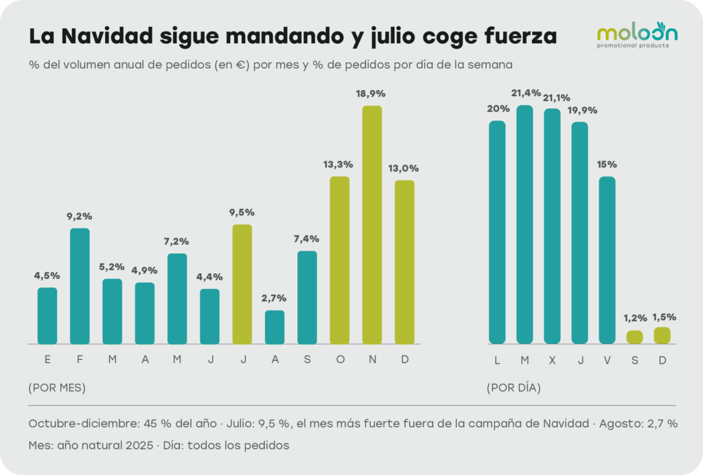 pedidos-por-dia-mes-moloon