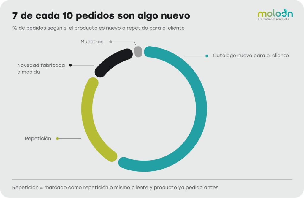 repeticiones-vs-pedidos-nuevos-moloon