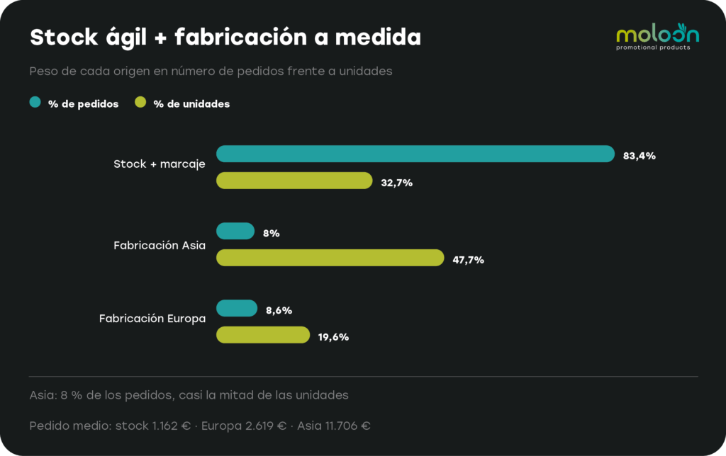 stock-vs-fabricacion-a-medida-pedidos-moloon