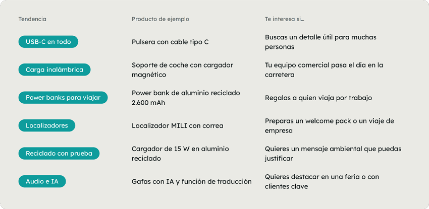 tabla-ascesorios-tencologicos