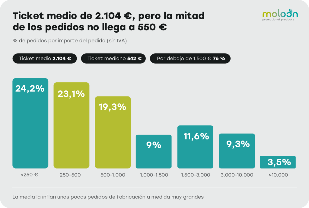 ticket-medio-pedidos-moloon